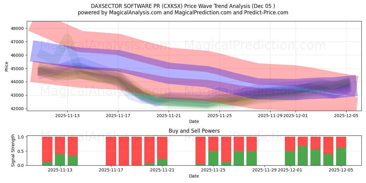  ПРОГРАММНОЕ ОБЕСПЕЧЕНИЕ DAXSECTOR PR (CXKSX) Support and Resistance area (04 Dec) 