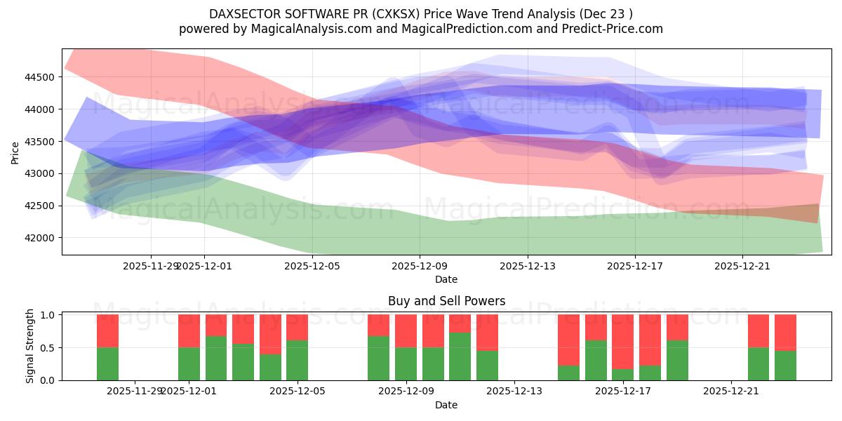  DAXSECTOR SOFTWARE PR (CXKSX) Support and Resistance area (22 Dec) 