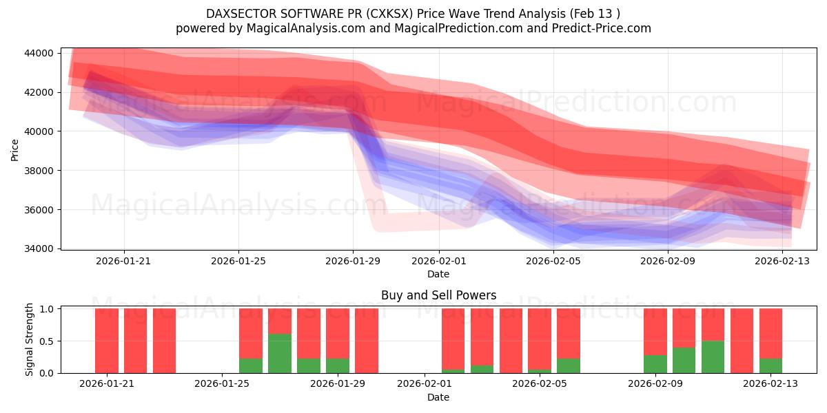  DAXSECTOR SOFTWARE PR (CXKSX) Support and Resistance area (12 Feb) 