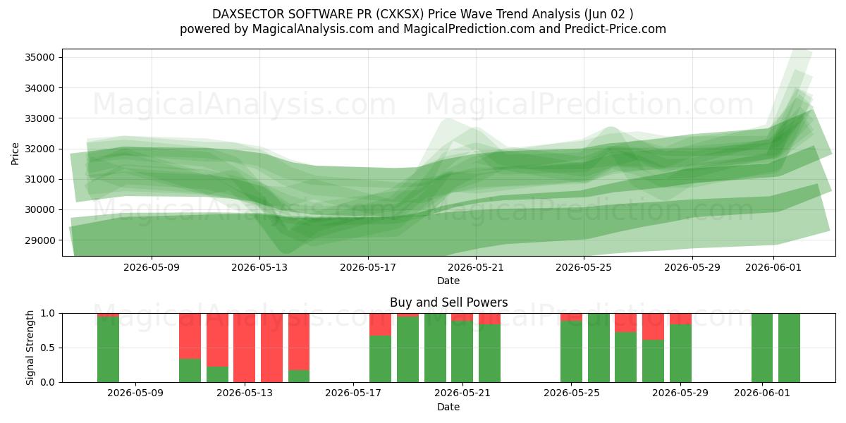  PR SOFTWARE DAXSECTOR (CXKSX) Support and Resistance area (29 May) 