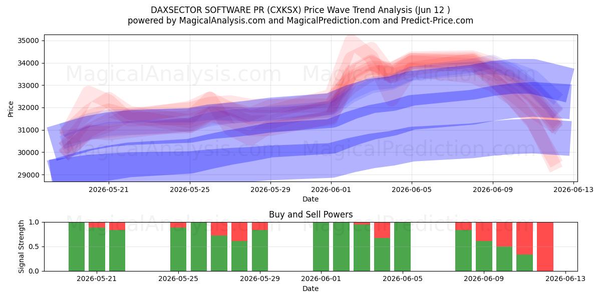  DAXSECTOR SOFTWARE PR (CXKSX) Support and Resistance area (08 Jun) 