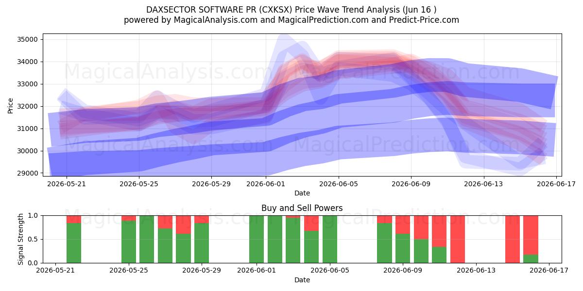  DAXSECTOR YAZILIM PR (CXKSX) Support and Resistance area (15 Jun) 