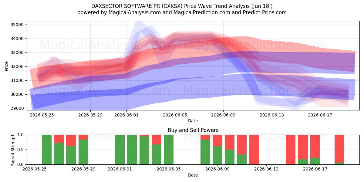  DAXSECTOR-SOFTWARE PR (CXKSX) Support and Resistance area (17 Jun) 
