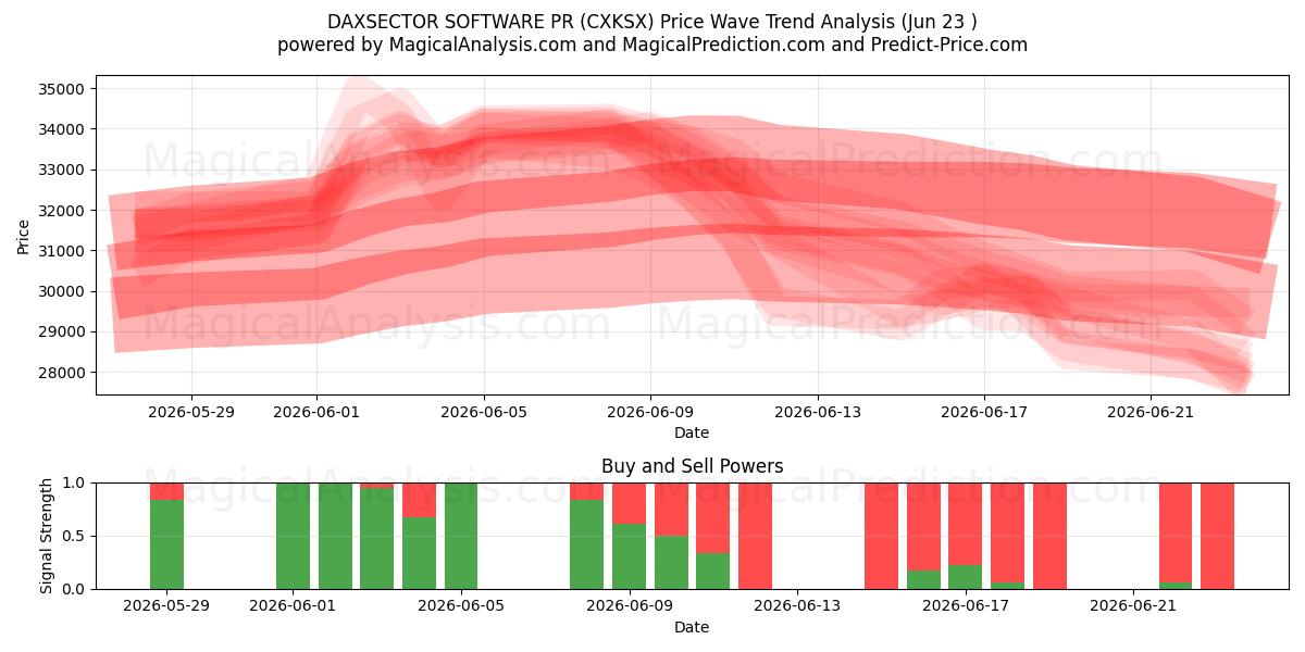  PR SOFTWARE DAXSECTOR (CXKSX) Support and Resistance area (22 Jun) 
