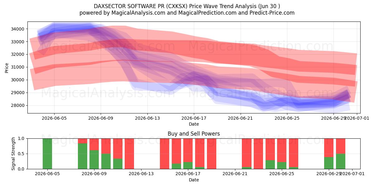  DAXSECTOR 소프트웨어 홍보 (CXKSX) Support and Resistance area (29 Jun) 