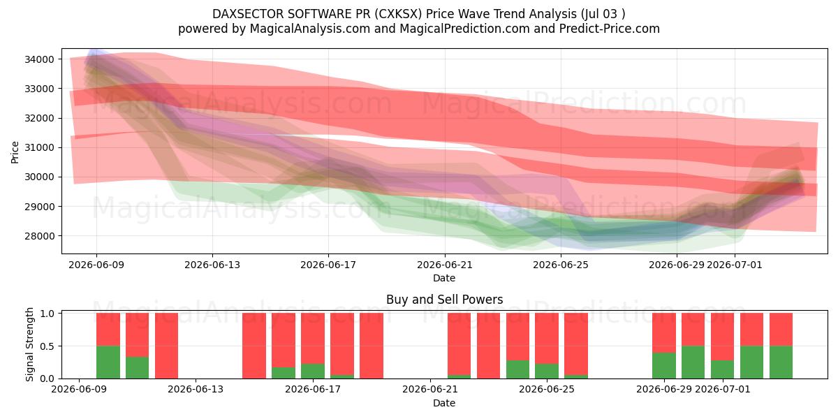  DAXSECTOR SOFTWARE PR (CXKSX) Support and Resistance area (02 Jul) 