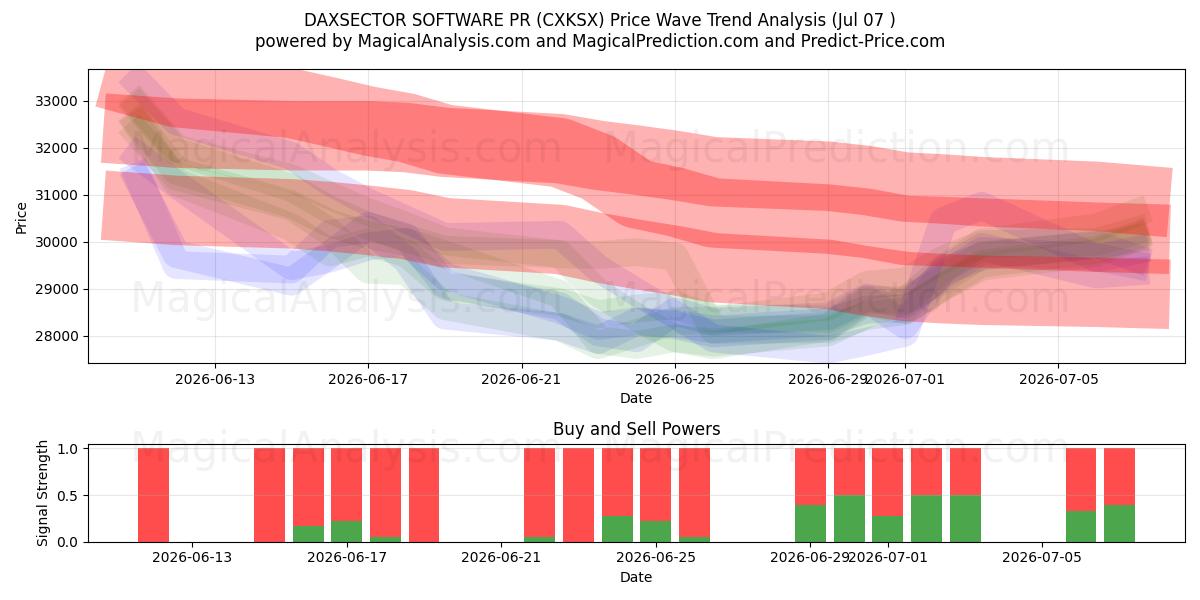  DAXSECTOR 软件公关 (CXKSX) Support and Resistance area (06 Jul) 