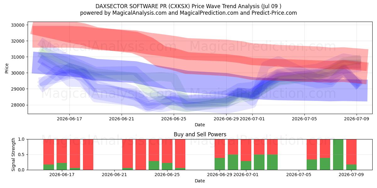  DAXSECTOR PROGRAMVARA PR (CXKSX) Support and Resistance area (07 Jul) 