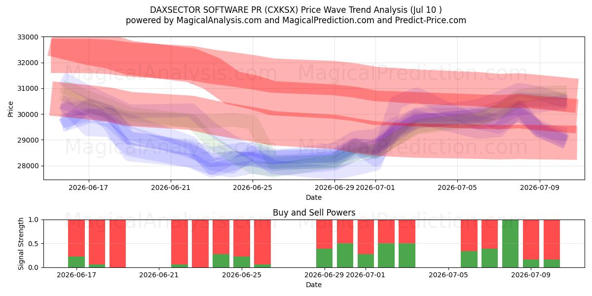  DAXSECTOR SOFTWARE PR (CXKSX) Support and Resistance area (08 Jul) 