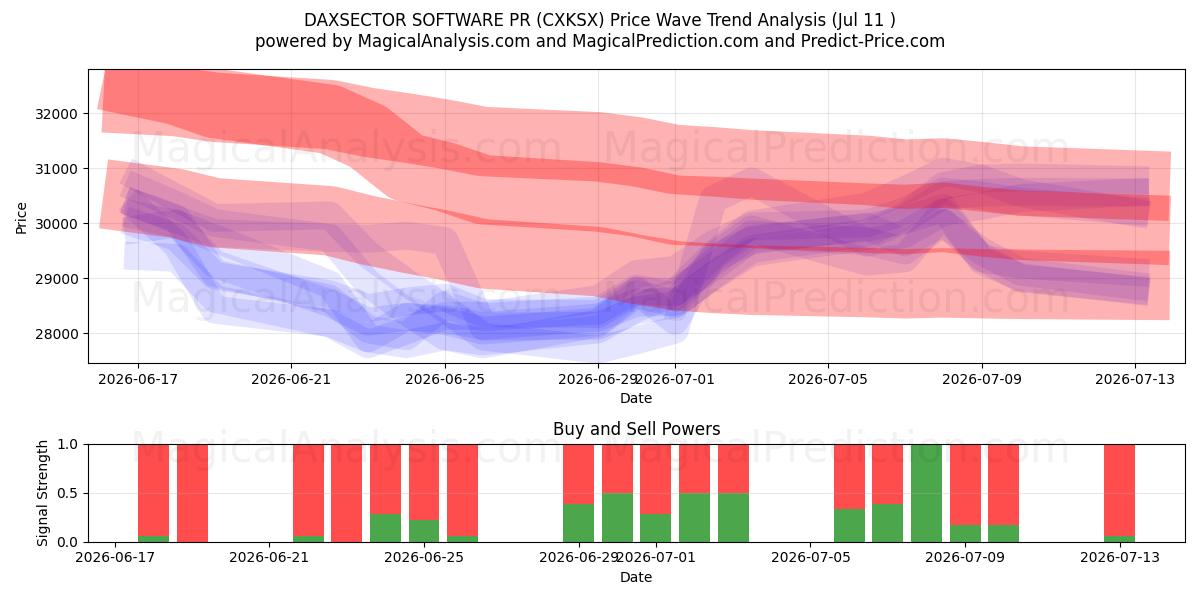  PR SOFTWARE DAXSECTOR (CXKSX) Support and Resistance area (10 Jul) 