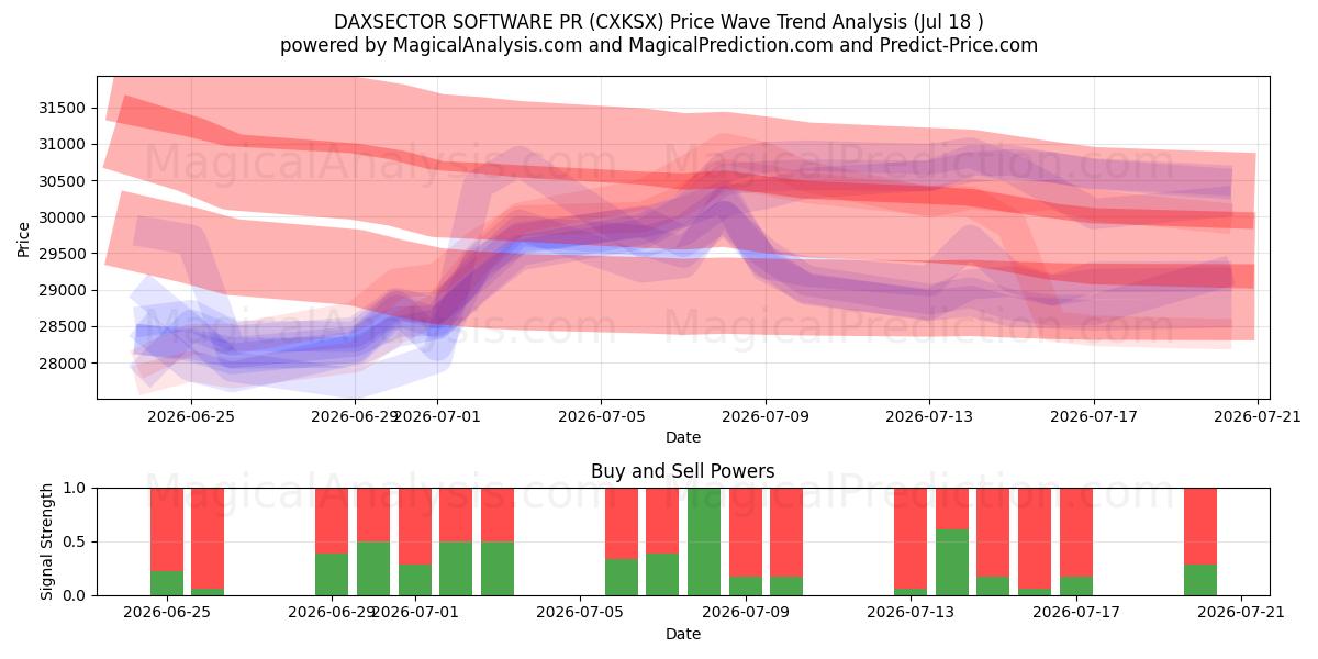  DAXSECTOR 소프트웨어 홍보 (CXKSX) Support and Resistance area (17 Jul) 