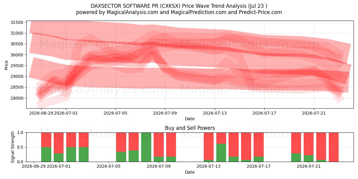  DAXSECTOR SOFTWARE PR (CXKSX) Support and Resistance area (22 Jul) 