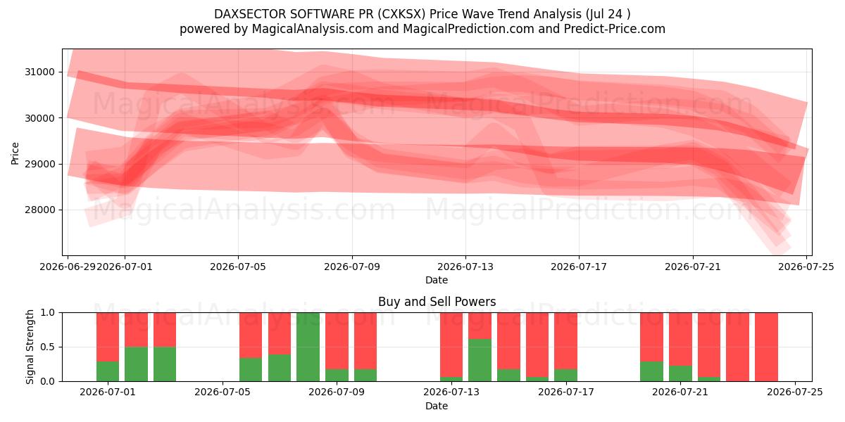  LOGICIEL DAXSECTOR PR (CXKSX) Support and Resistance area (23 Jul) 