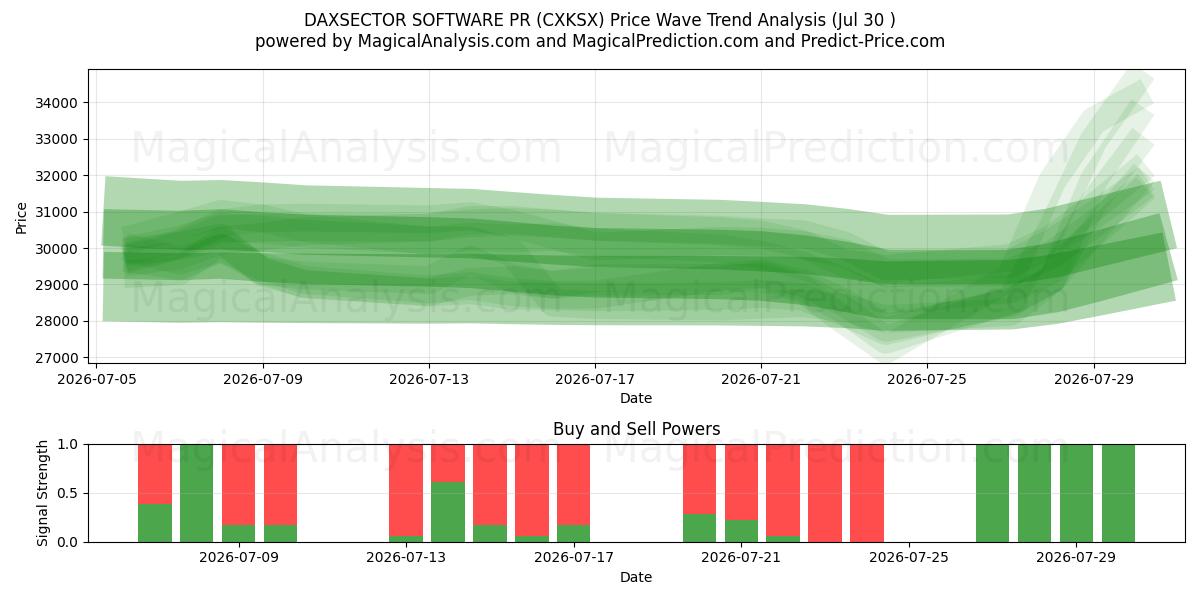  DAXSECTOR-SOFTWARE PR (CXKSX) Support and Resistance area (29 Jul) 