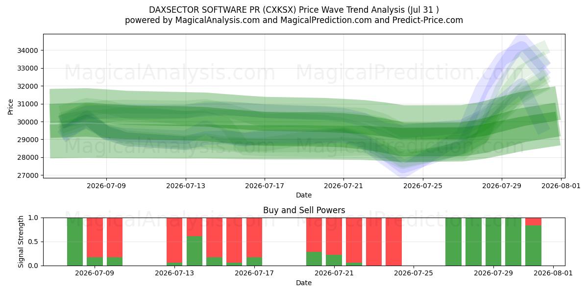  ПРОГРАММНОЕ ОБЕСПЕЧЕНИЕ DAXSECTOR PR (CXKSX) Support and Resistance area (30 Jul) 
