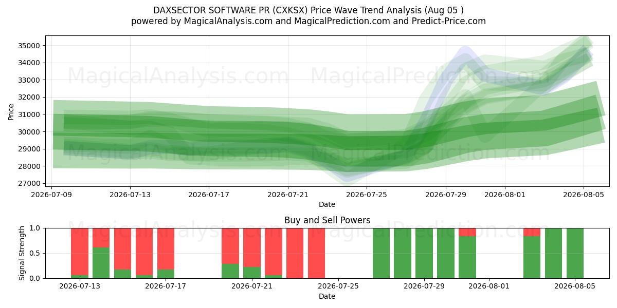  PR SOFTWARE DAXSECTOR (CXKSX) Support and Resistance area (31 Jul) 