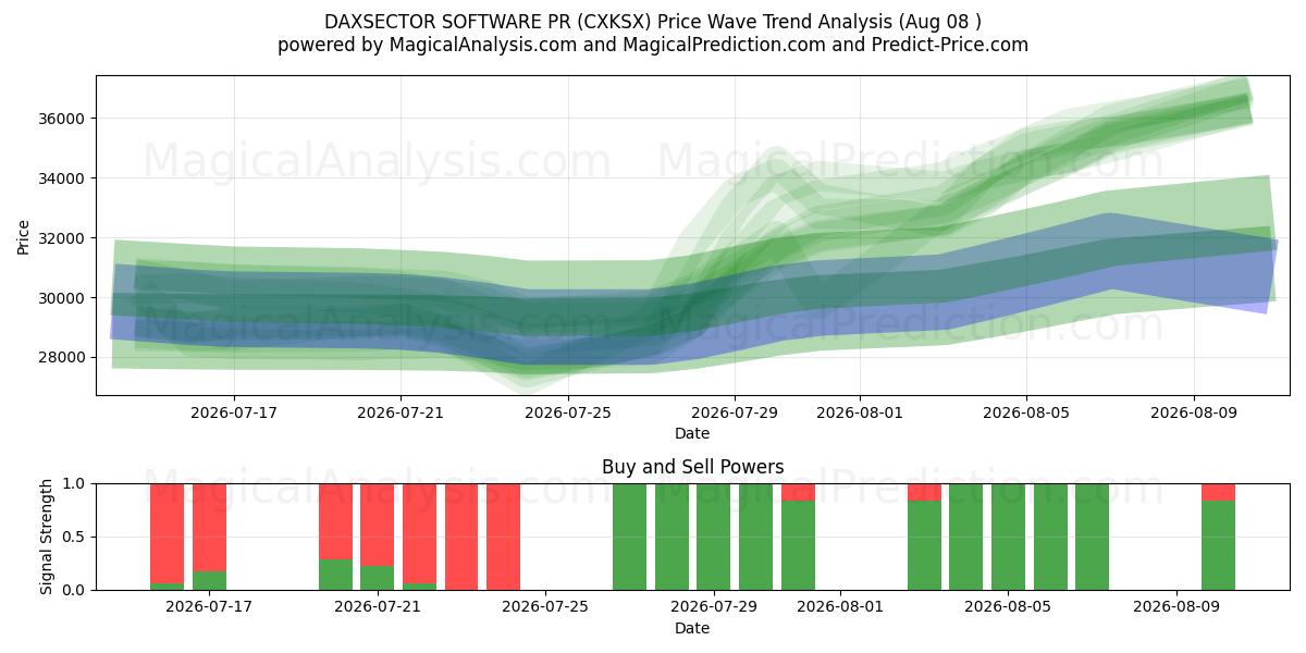  DAXSECTOR SOFTWARE PR (CXKSX) Support and Resistance area (07 Aug) 