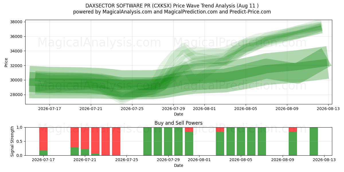  DAXSECTOR SOFTWARE PR (CXKSX) Support and Resistance area (10 Aug) 