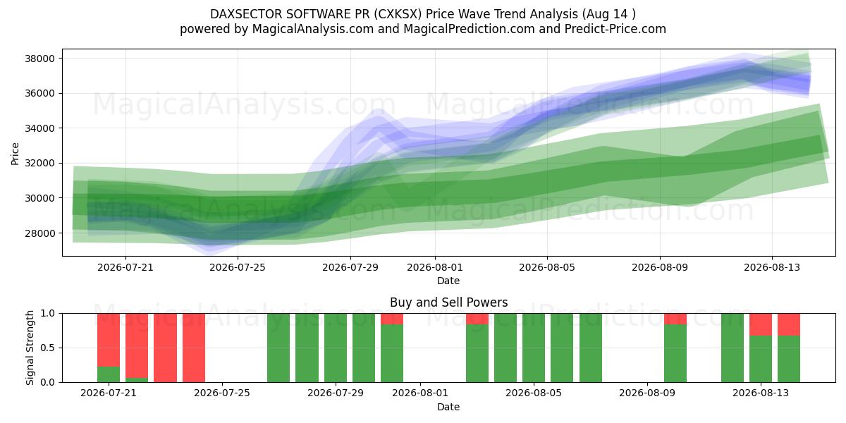  DAXSECTOR SOFTWARE PR (CXKSX) Support and Resistance area (12 Aug) 
