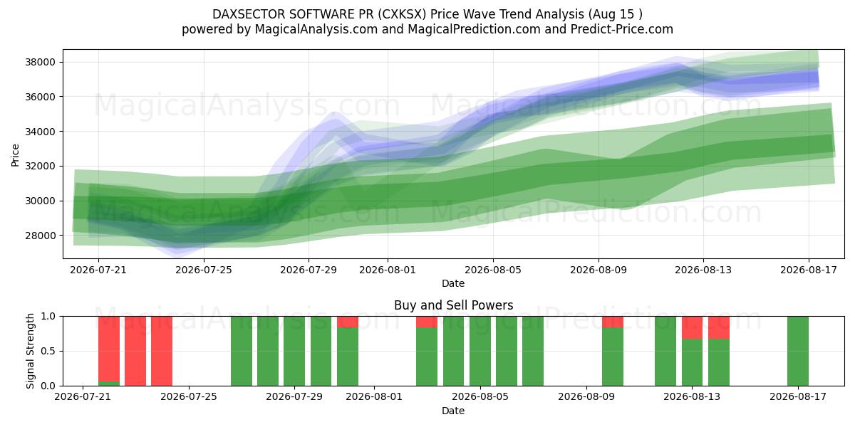  DAXSECTOR 软件公关 (CXKSX) Support and Resistance area (14 Aug) 