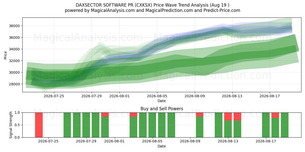  DAXSECTOR PROGRAMVARA PR (CXKSX) Support and Resistance area (17 Aug) 