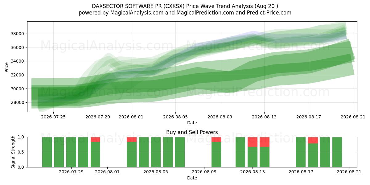  DAXSECTOR-SOFTWARE PR (CXKSX) Support and Resistance area (18 Aug) 