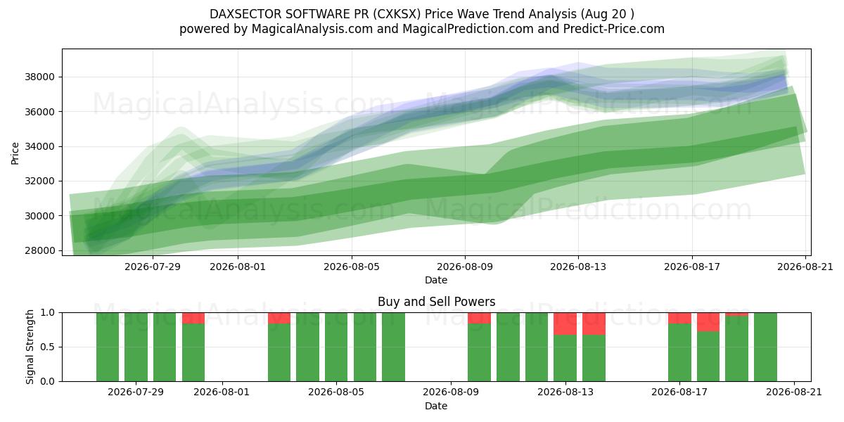  DAXSECTOR SOFTWARE PR (CXKSX) Support and Resistance area (19 Aug) 