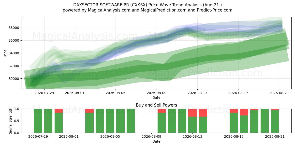  ПРОГРАММНОЕ ОБЕСПЕЧЕНИЕ DAXSECTOR PR (CXKSX) Support and Resistance area (20 Aug) 