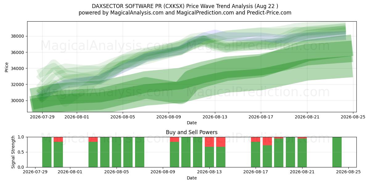  PR SOFTWARE DAXSECTOR (CXKSX) Support and Resistance area (21 Aug) 
