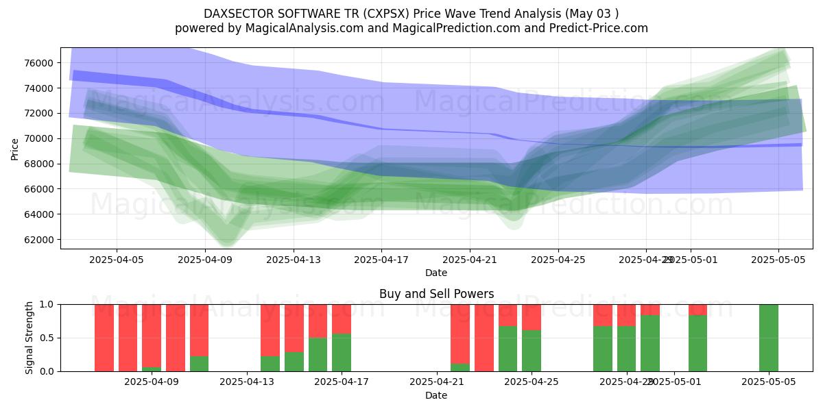  DAXSECTOR SOFTWARE TR (CXPSX) Support and Resistance area (03 May) 