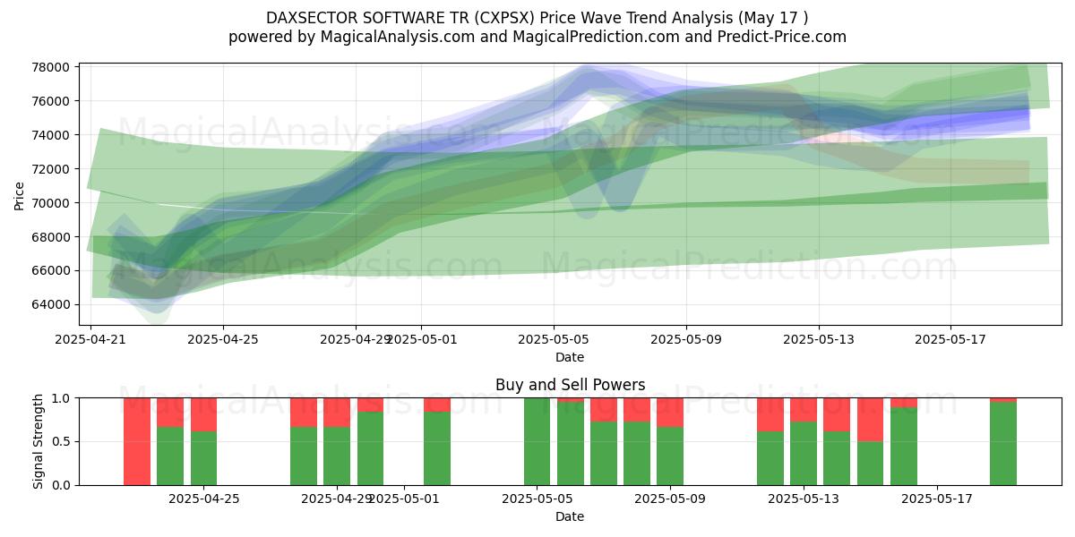 DAXSECTOR SOFTWARE TR (CXPSX) Support and Resistance area (17 May) 