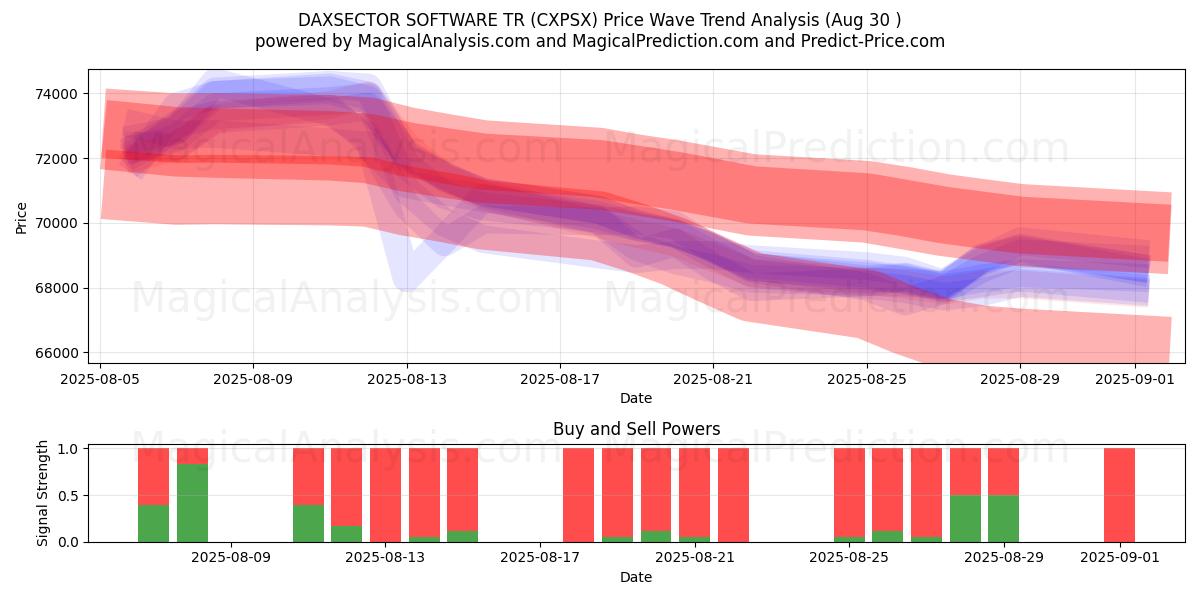  DAXSECTOR SOFTWARE TR (CXPSX) Support and Resistance area (28 Aug) 