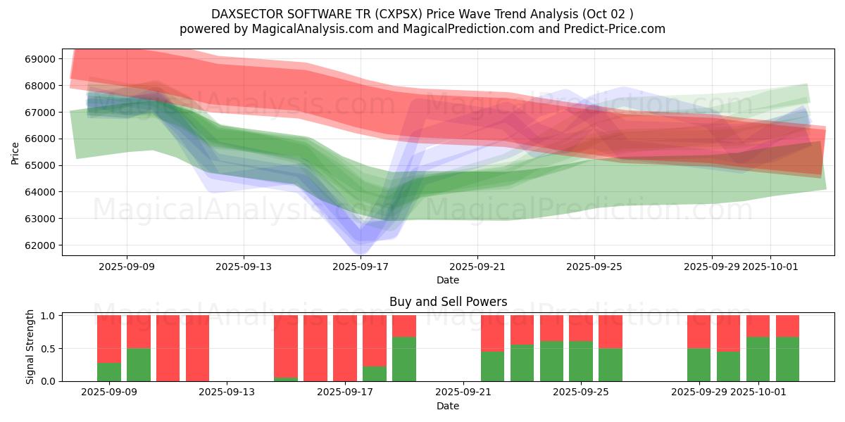  DAXSECTOR SOFTWARE TR (CXPSX) Support and Resistance area (01 Oct) 