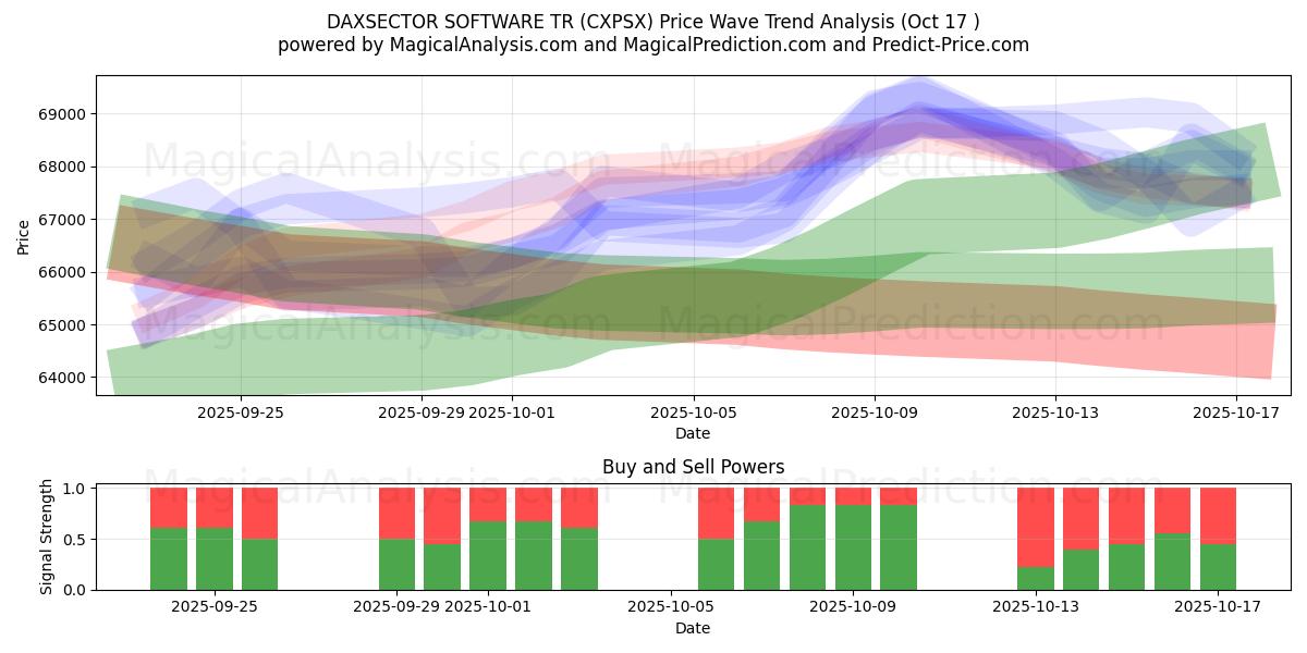DAXSECTOR SOFTWARE TR (CXPSX) Support and Resistance area (16 Oct) DAXSECTOR SOFTWARE TR (CXPSX) Support and Resistance area (16 Oct)