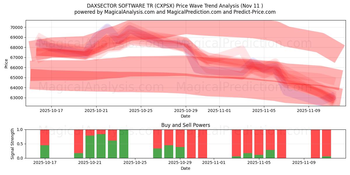  DAXSECTOR SOFTWARE TR (CXPSX) Support and Resistance area (10 Nov) 