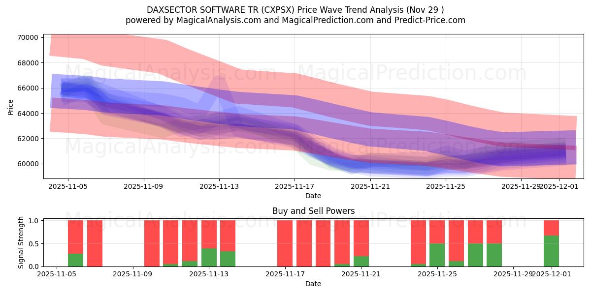  DAXSECTOR SOFTWARE TR (CXPSX) Support and Resistance area (28 Nov) 