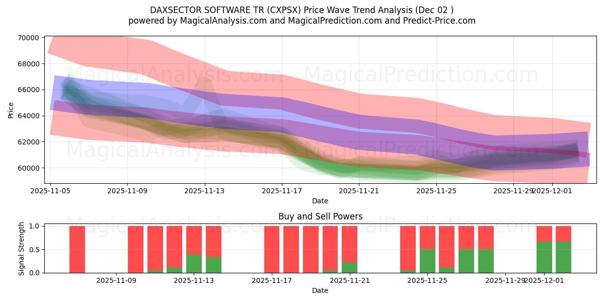 LOGICIEL DAXSECTOR TR (CXPSX) Support and Resistance area (01 Dec) 