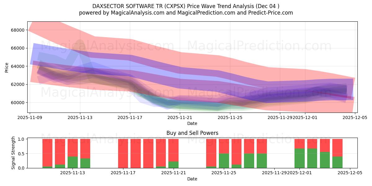 DAXSECTOR ソフトウェア TR (CXPSX) Support and Resistance area (03 Dec) 