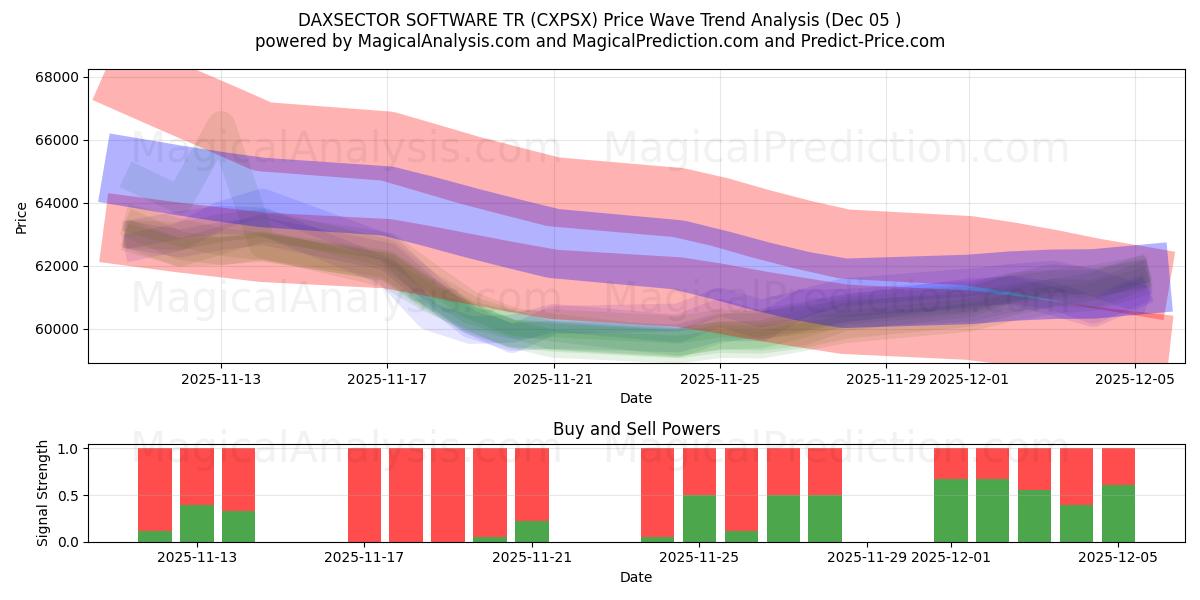  DAXSECTOR SOFTWARE TR (CXPSX) Support and Resistance area (04 Dec) 