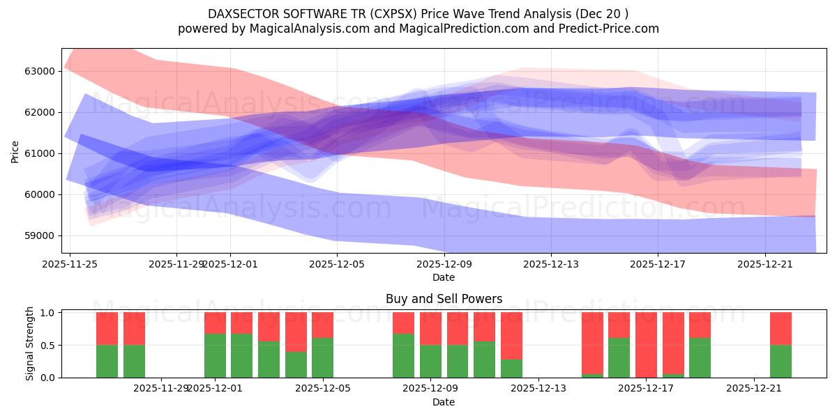  DAXSECTOR YAZILIMI TR (CXPSX) Support and Resistance area (19 Dec) 