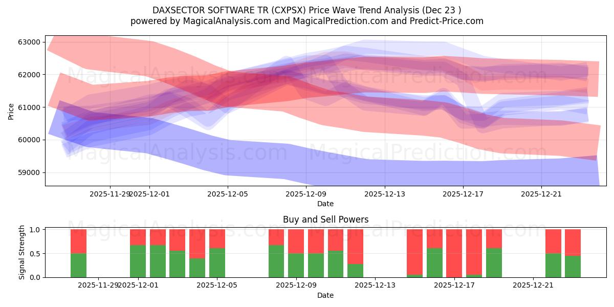  DAXSECTOR SOFTWARE TR (CXPSX) Support and Resistance area (22 Dec) 