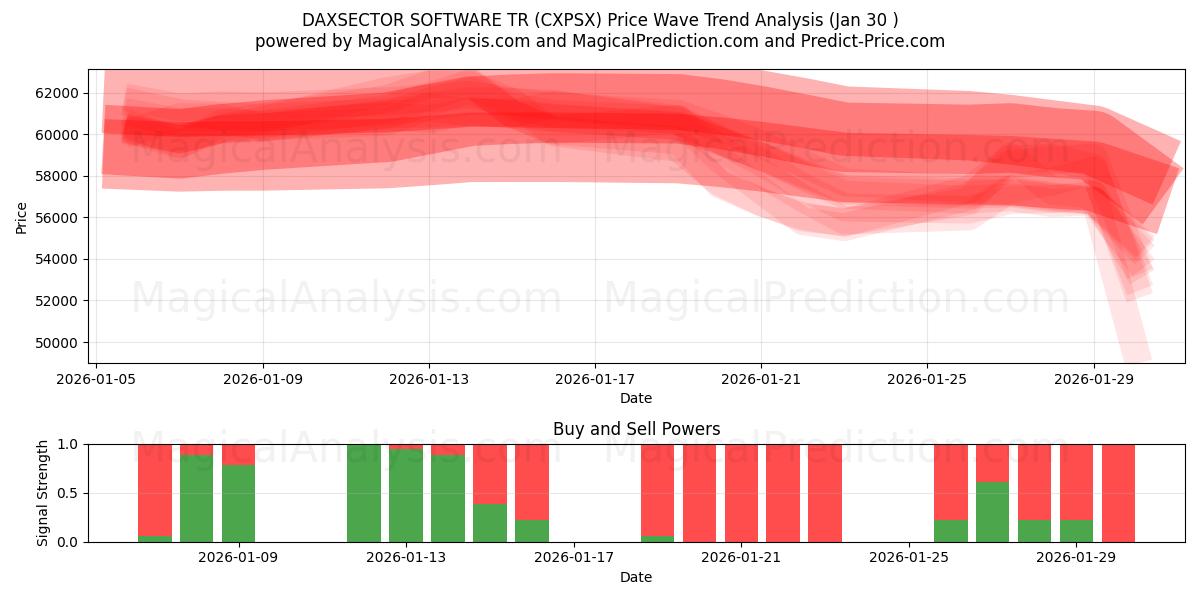  DAXSECTOR SOFTWARE TR (CXPSX) Support and Resistance area (29 Jan) 