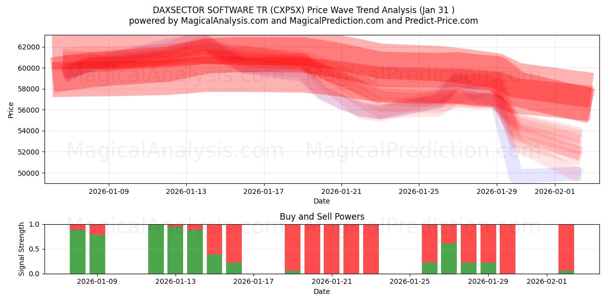  डैक्ससेक्टर सॉफ्टवेयर टी.आर (CXPSX) Support and Resistance area (30 Jan) 