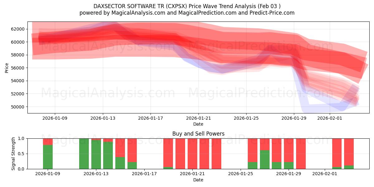  DAXSECTOR 소프트웨어 TR (CXPSX) Support and Resistance area (02 Feb) 