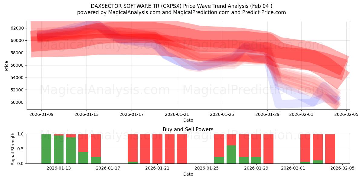  DAXSECTOR 软件 TR (CXPSX) Support and Resistance area (03 Feb) 