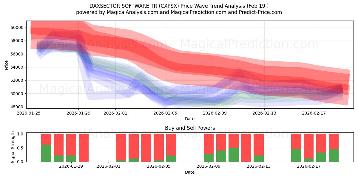  DAXSECTOR SOFTWARE TR (CXPSX) Support and Resistance area (18 Feb) 