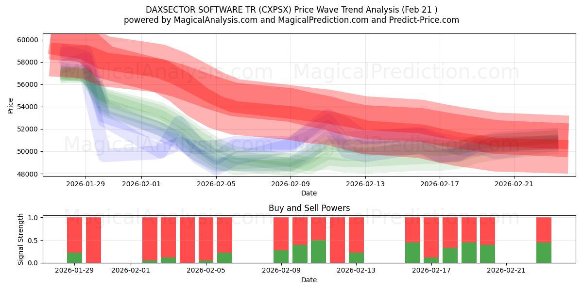  डैक्ससेक्टर सॉफ्टवेयर टी.आर (CXPSX) Support and Resistance area (20 Feb) 
