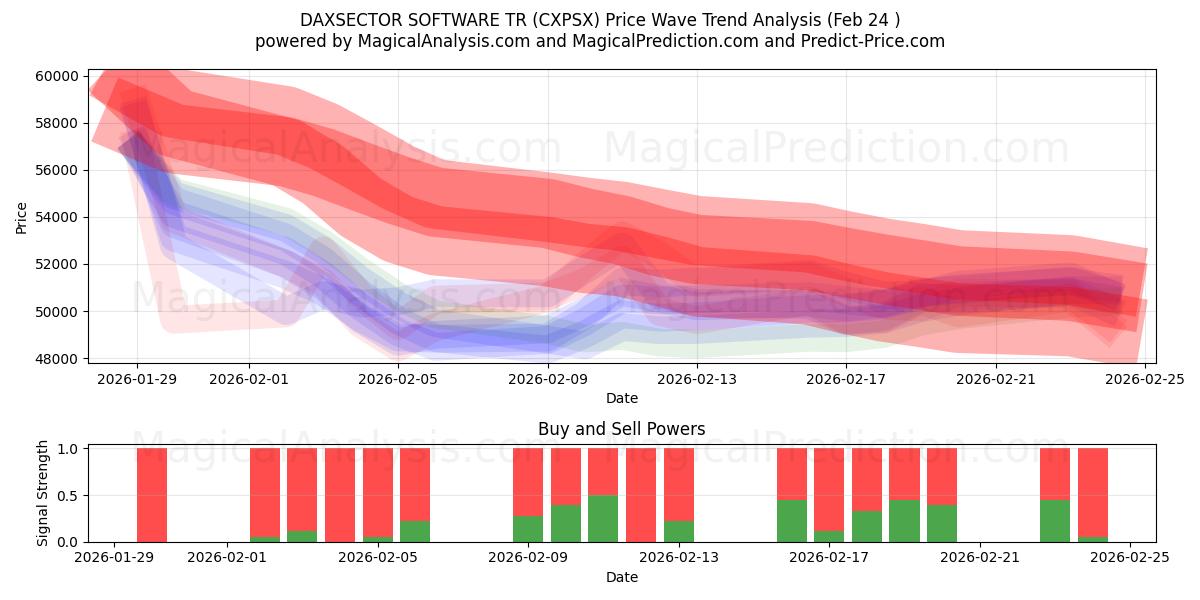 داكسسيكتور سوفتوار تر (CXPSX) Support and Resistance area (23 Feb) 