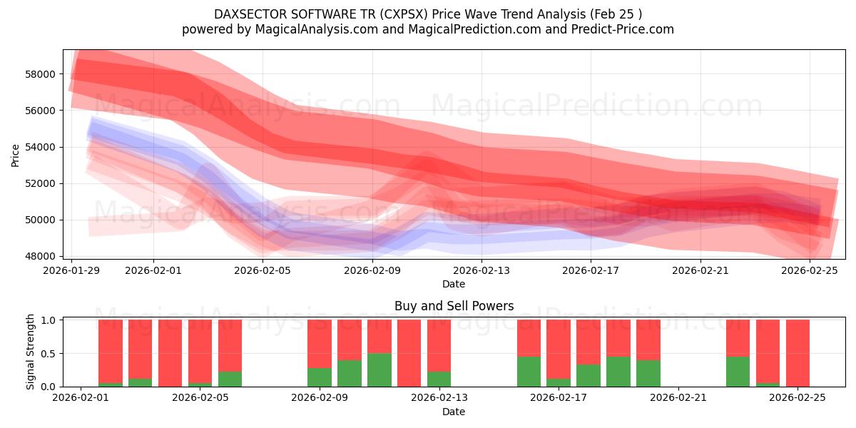  DAXSECTOR SOFTWARE TR (CXPSX) Support and Resistance area (24 Feb) 