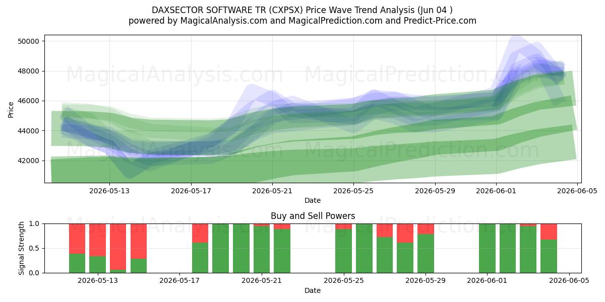  DAXSECTOR SOFTWARE TR (CXPSX) Support and Resistance area (03 Jun) 